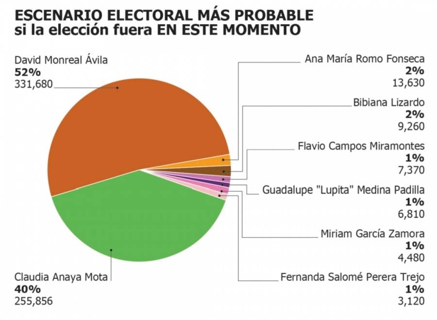 David Monreal ganaría gubernatura por amplio margen: De las Heras