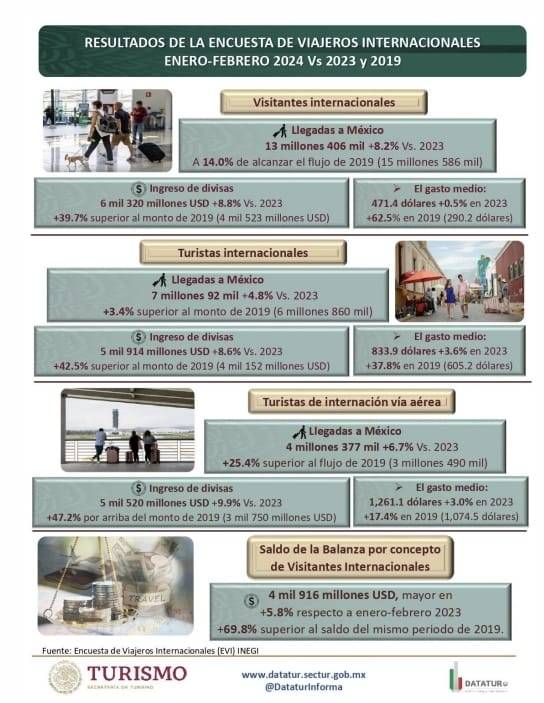 Ingresan a M&eacute;xico m&aacute;s de 6 mil millones de d&oacute;lares por visitantes internacionales en este primer bimestre