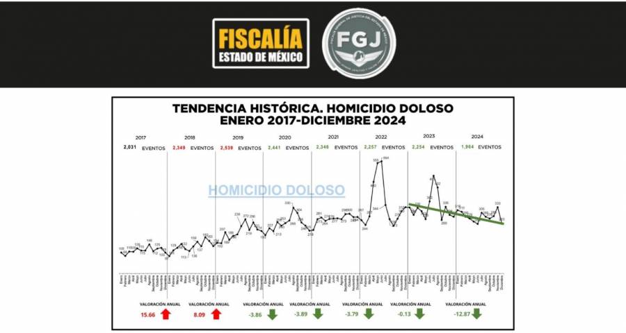 Registra EDOMEX reducci&oacute;n anual del 13% en los homicidios dolosos en 2024